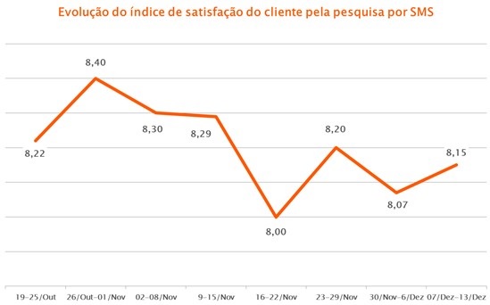 Trecho de boletim distribuído pela Gol a funcionários com notas dos clientes (Reprodução)