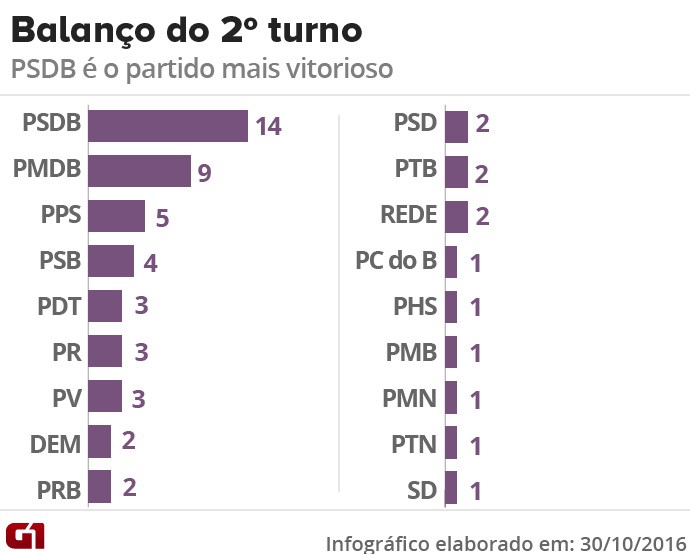 SEGUNDO TURNO ELEIÇÕES 2016; QUEM GANHO? QUEM PERDEU COM ESTES RESULTADOS? 