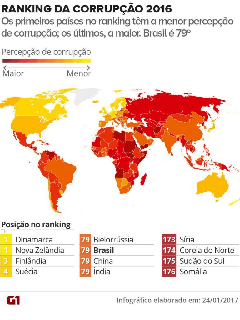 CORR 1 CORRUPÇÃO - O BRASIL ESTÁ EM 79º LUGAR ENTRE 176 PAÍSES NO RANKING EM 2016 CORR 1