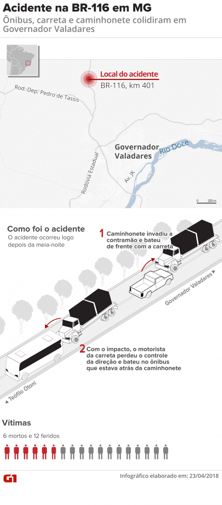 acidente br116 mg v2 1 2 1 1 ACIDENTE COM ÔNIBUS, CARRETA E CAMINHONETE DEIXA SETE MORTOS E MUITOS FERIDOS EM GOVERNADOR VALADARES/MG. acidente br116 mg v2 1 2 1 1